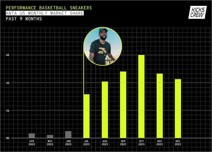 A bar graph showing changes in ANTA sales.